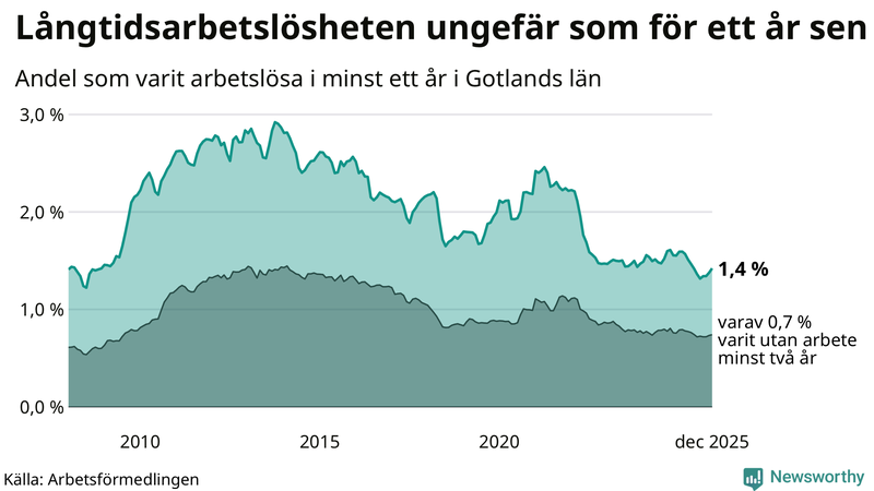 Graf: Andel arbetslösa på Gotland som varit utan arbete i minst 12 månader
