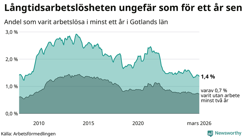 Graf: Andel arbetslösa på Gotland som varit utan arbete i minst 12 månader