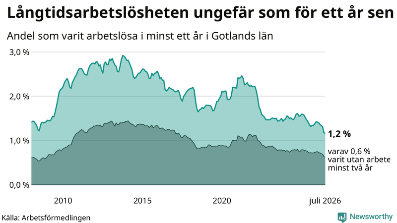 Graf: Andel arbetslösa på Gotland som varit utan arbete i minst 12 månader