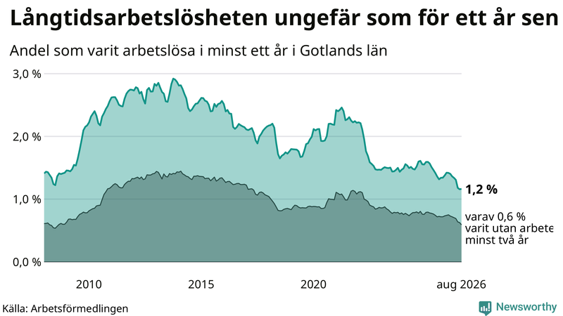 Graf: Andel arbetslösa på Gotland som varit utan arbete i minst 12 månader
