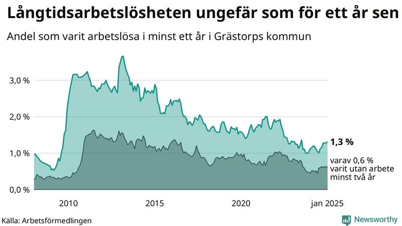 Graf: Andel arbetslösa i Grästorp som varit utan arbete i minst 12 månader