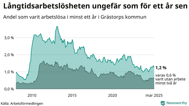 Graf: Andel arbetslösa i Grästorp som varit utan arbete i minst 12 månader