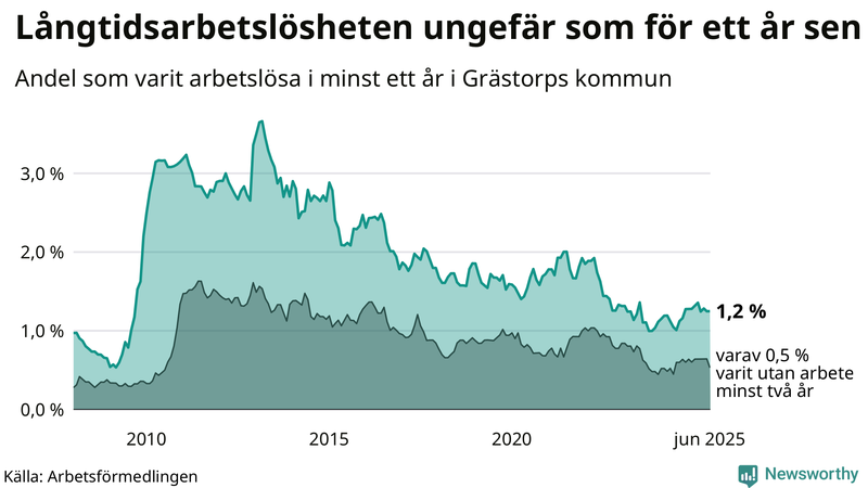 Graf: Andel arbetslösa i Grästorp som varit utan arbete i minst 12 månader
