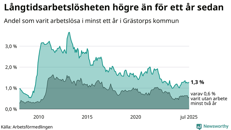 Graf: Andel arbetslösa i Grästorp som varit utan arbete i minst 12 månader