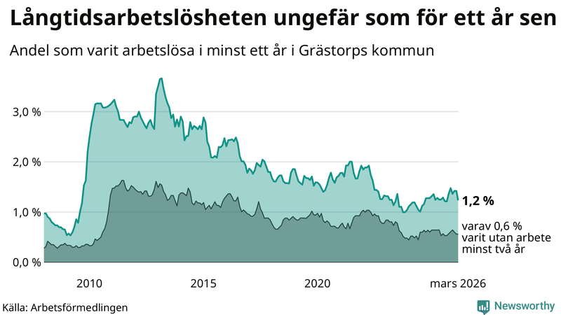Graf: Andel arbetslösa i Grästorp som varit utan arbete i minst 12 månader
