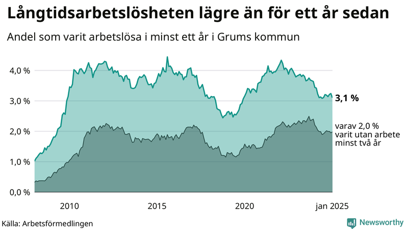 Graf: Andel arbetslösa i Grums som varit utan arbete i minst 12 månader