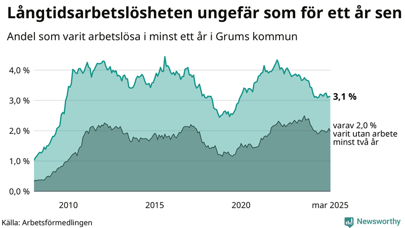 Graf: Andel arbetslösa i Grums som varit utan arbete i minst 12 månader