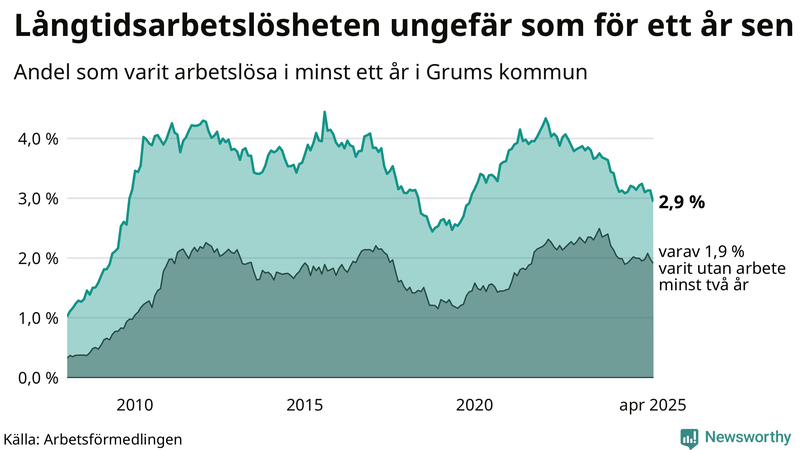 Graf: Andel arbetslösa i Grums som varit utan arbete i minst 12 månader