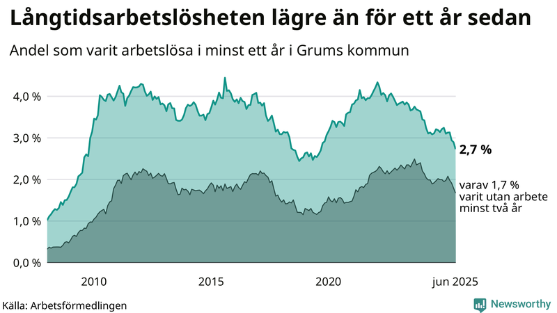 Graf: Andel arbetslösa i Grums som varit utan arbete i minst 12 månader
