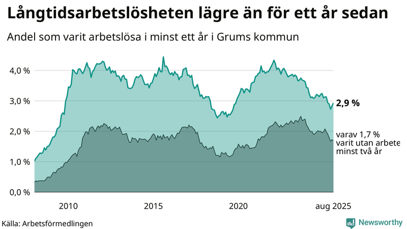 Graf: Andel arbetslösa i Grums som varit utan arbete i minst 12 månader