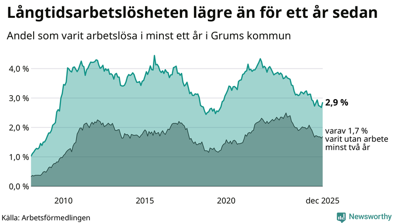 Graf: Andel arbetslösa i Grums som varit utan arbete i minst 12 månader
