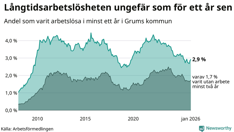 Graf: Andel arbetslösa i Grums som varit utan arbete i minst 12 månader
