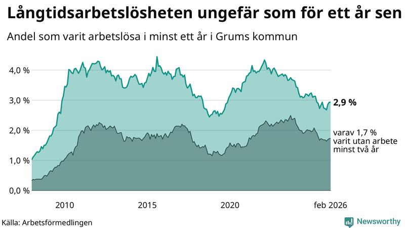 Graf: Andel arbetslösa i Grums som varit utan arbete i minst 12 månader