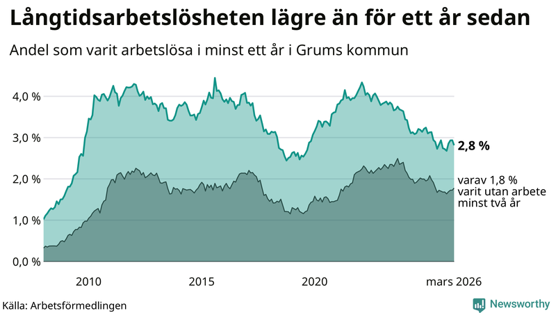 Graf: Andel arbetslösa i Grums som varit utan arbete i minst 12 månader