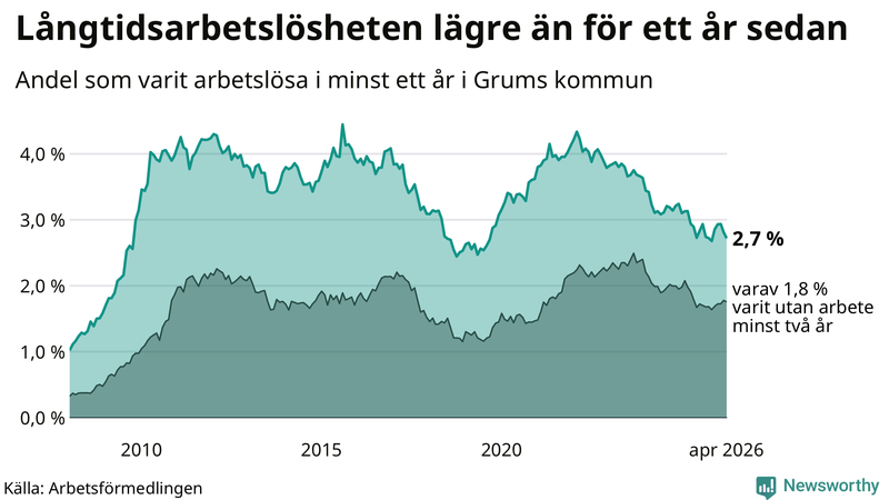 Graf: Andel arbetslösa i Grums som varit utan arbete i minst 12 månader