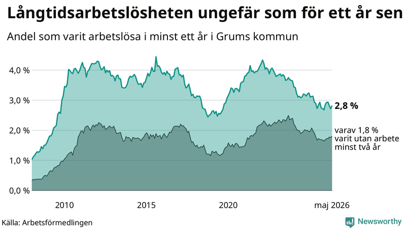 Graf: Andel arbetslösa i Grums som varit utan arbete i minst 12 månader