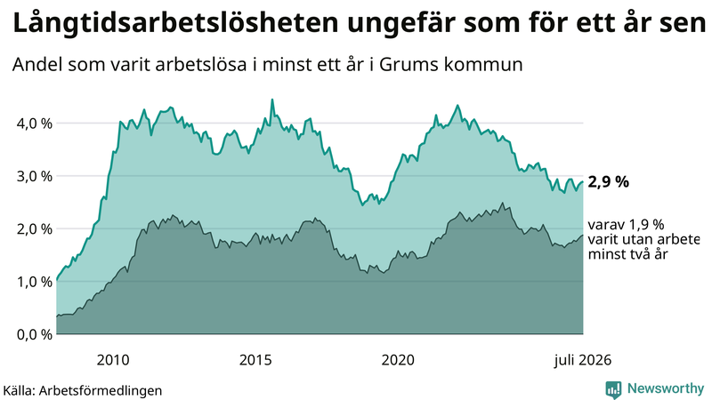 Graf: Andel arbetslösa i Grums som varit utan arbete i minst 12 månader