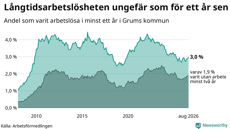 Graf: Andel arbetslösa i Grums som varit utan arbete i minst 12 månader