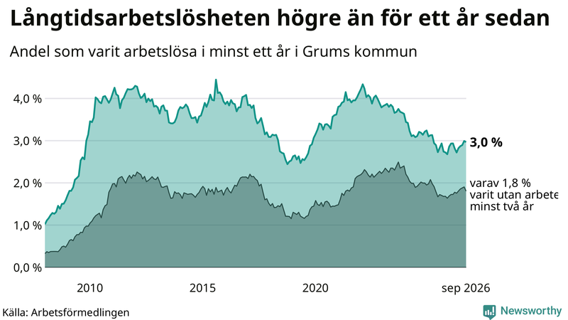 Graf: Andel arbetslösa i Grums som varit utan arbete i minst 12 månader