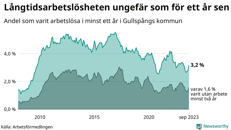 Graf: Andel arbetslösa i Gullspång som varit utan arbete i minst 12 månader