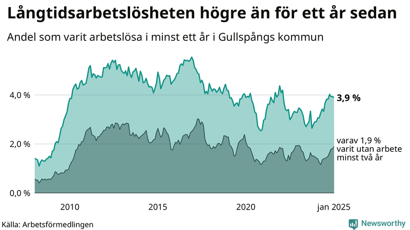 Graf: Andel arbetslösa i Gullspång som varit utan arbete i minst 12 månader