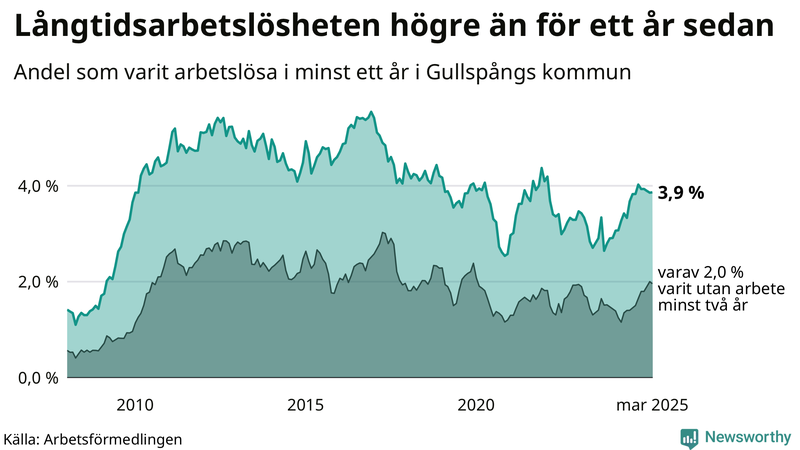 Graf: Andel arbetslösa i Gullspång som varit utan arbete i minst 12 månader