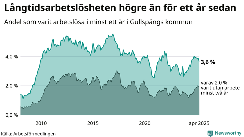 Graf: Andel arbetslösa i Gullspång som varit utan arbete i minst 12 månader