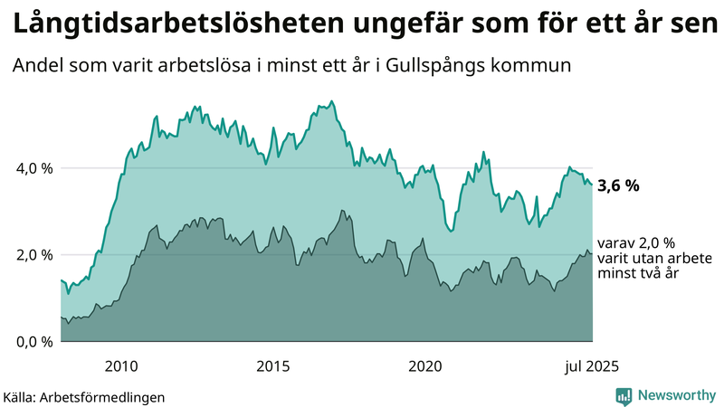 Graf: Andel arbetslösa i Gullspång som varit utan arbete i minst 12 månader