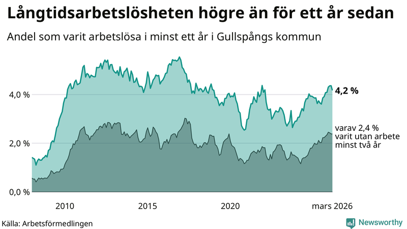 Graf: Andel arbetslösa i Gullspång som varit utan arbete i minst 12 månader