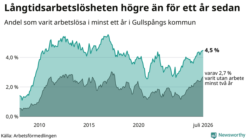 Graf: Andel arbetslösa i Gullspång som varit utan arbete i minst 12 månader