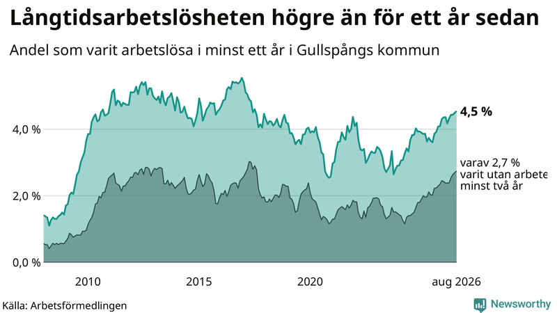 Graf: Andel arbetslösa i Gullspång som varit utan arbete i minst 12 månader