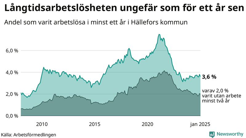Graf: Andel arbetslösa i Hällefors som varit utan arbete i minst 12 månader