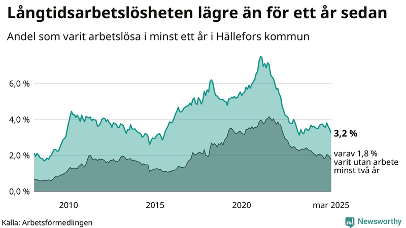 Graf: Andel arbetslösa i Hällefors som varit utan arbete i minst 12 månader