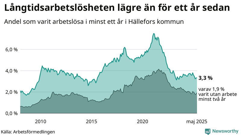 Graf: Andel arbetslösa i Hällefors som varit utan arbete i minst 12 månader