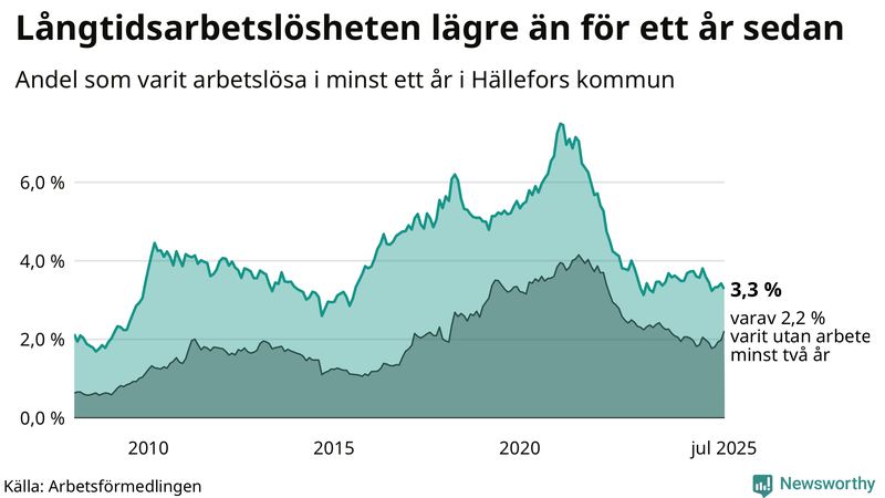 Graf: Andel arbetslösa i Hällefors som varit utan arbete i minst 12 månader