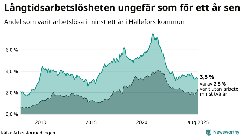 Graf: Andel arbetslösa i Hällefors som varit utan arbete i minst 12 månader