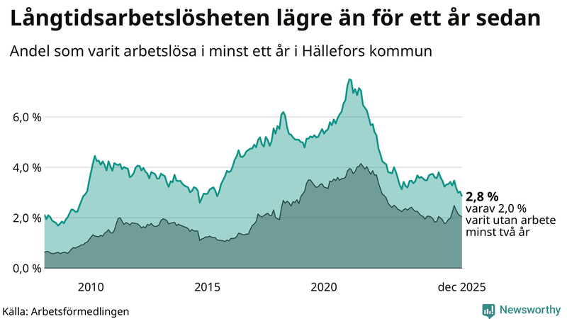 Graf: Andel arbetslösa i Hällefors som varit utan arbete i minst 12 månader