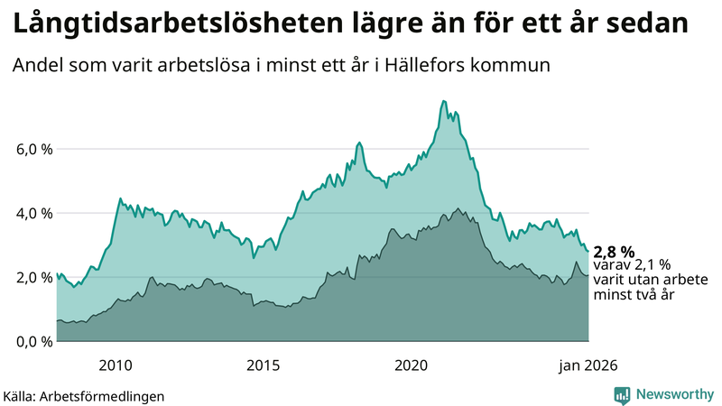 Graf: Andel arbetslösa i Hällefors som varit utan arbete i minst 12 månader