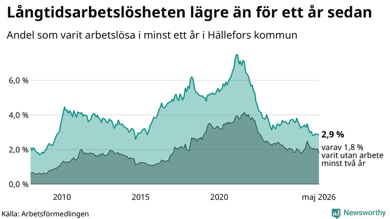 Graf: Andel arbetslösa i Hällefors som varit utan arbete i minst 12 månader