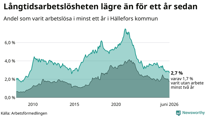 Graf: Andel arbetslösa i Hällefors som varit utan arbete i minst 12 månader