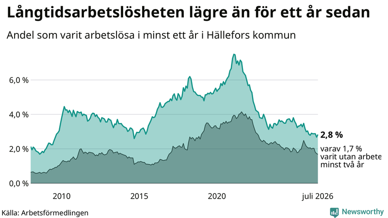 Graf: Andel arbetslösa i Hällefors som varit utan arbete i minst 12 månader