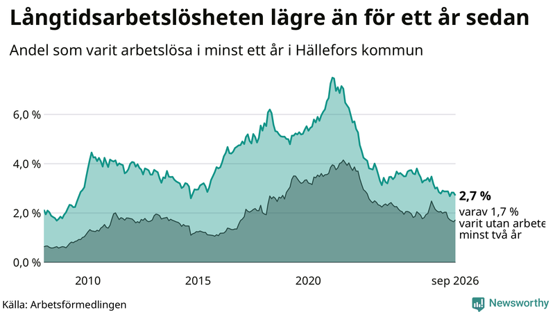 Graf: Andel arbetslösa i Hällefors som varit utan arbete i minst 12 månader
