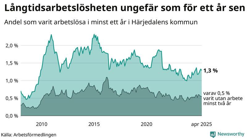 Graf: Andel arbetslösa i Härjedalen som varit utan arbete i minst 12 månader
