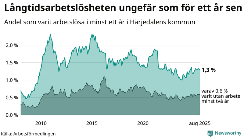 Graf: Andel arbetslösa i Härjedalen som varit utan arbete i minst 12 månader