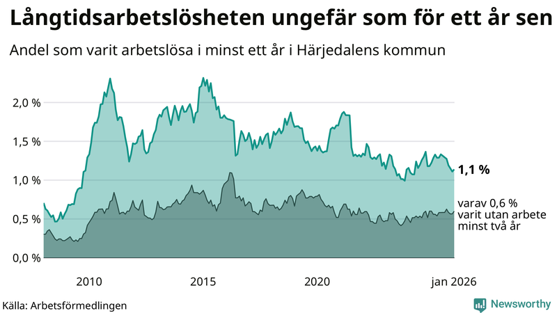 Graf: Andel arbetslösa i Härjedalen som varit utan arbete i minst 12 månader