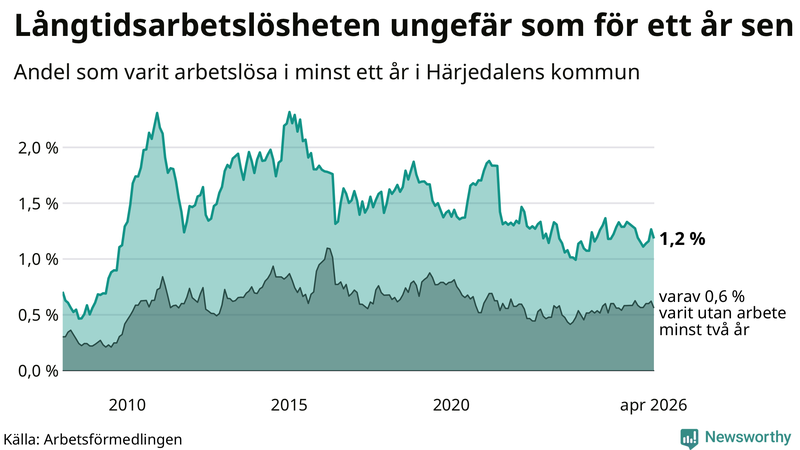 Graf: Andel arbetslösa i Härjedalen som varit utan arbete i minst 12 månader