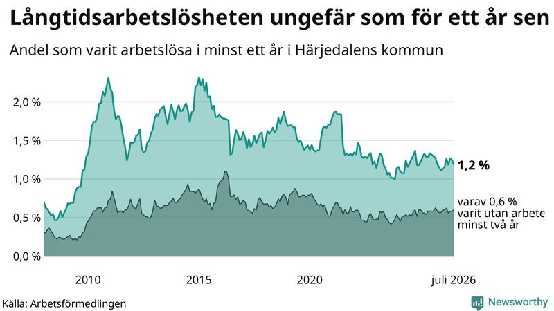 Graf: Andel arbetslösa i Härjedalen som varit utan arbete i minst 12 månader