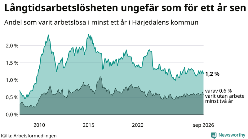 Graf: Andel arbetslösa i Härjedalen som varit utan arbete i minst 12 månader