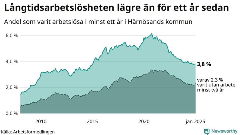 Graf: Andel arbetslösa i Härnösand som varit utan arbete i minst 12 månader