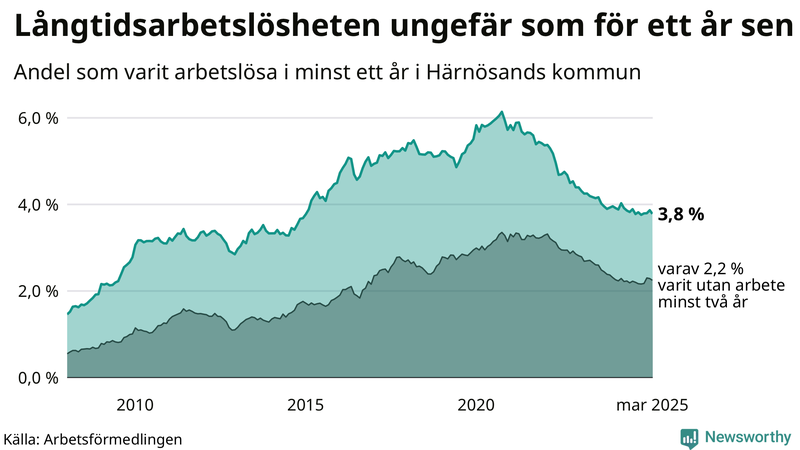 Graf: Andel arbetslösa i Härnösand som varit utan arbete i minst 12 månader